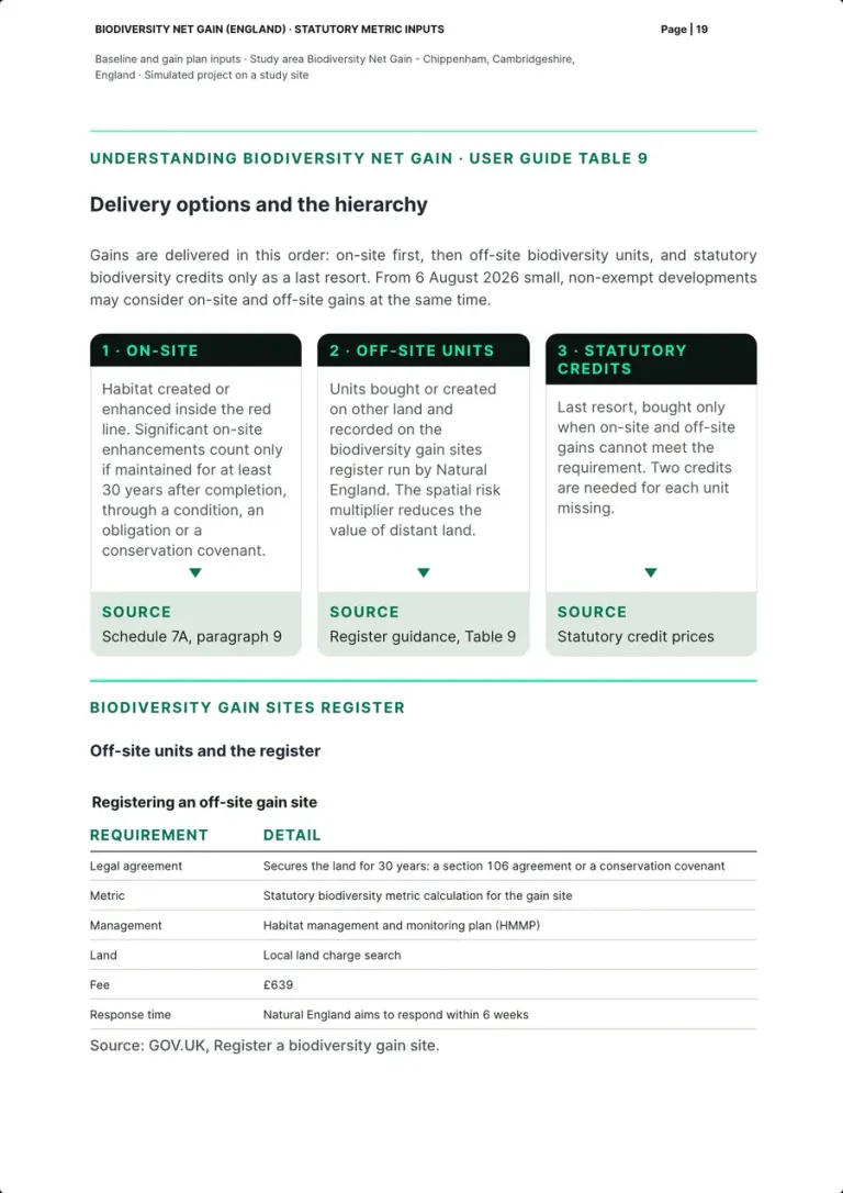 The page on delivery options: three cards for on-site, off-site units and statutory credits, each with its source, and the table of the requirements for registering an off-site gain site.