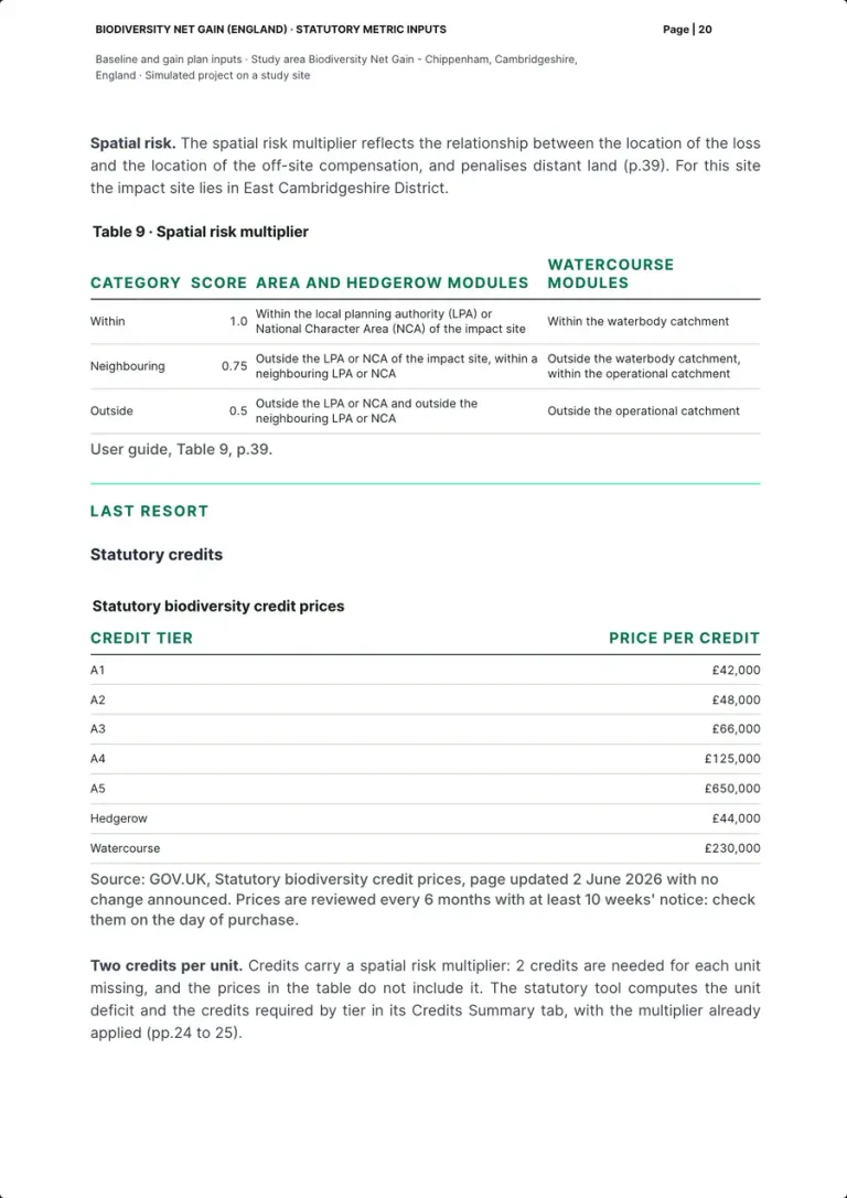The page on spatial risk and statutory credits: Table 9 with the spatial risk multiplier, the table of the statutory credit prices by tier, its source and the paragraph on two credits per unit.