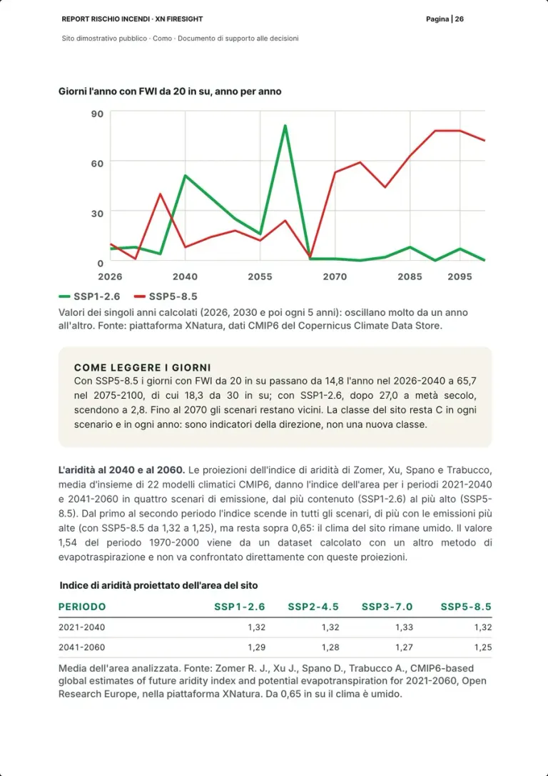 Il grafico dei giorni l'anno con FWI da 20 in su anno per anno per SSP1-2.6 e SSP5-8.5, il riquadro su come leggere i giorni, il paragrafo sull'aridità al 2040 e al 2060 e la tabella dell'indice di aridità proiettato per scenario.