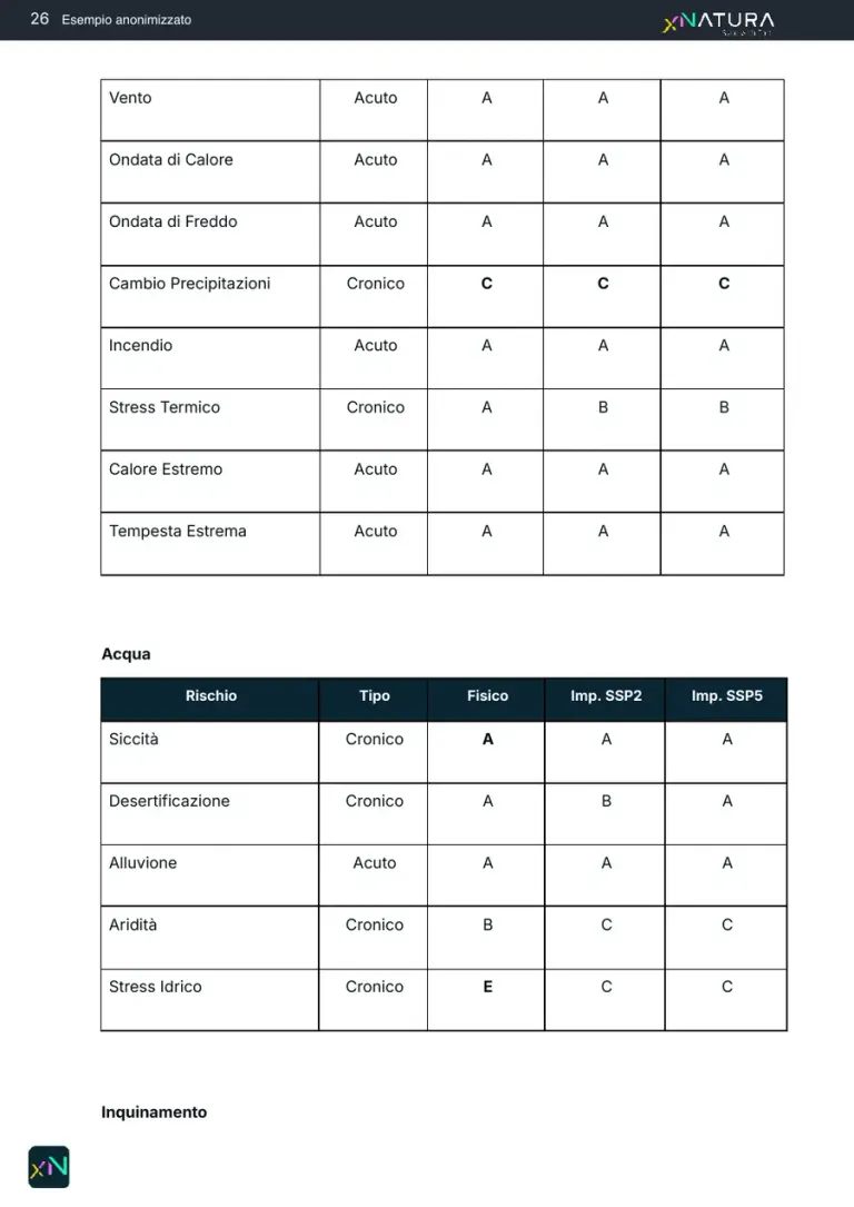 The table of water-related risks, each with today's class and the class under the SSP2 and SSP5 scenarios.