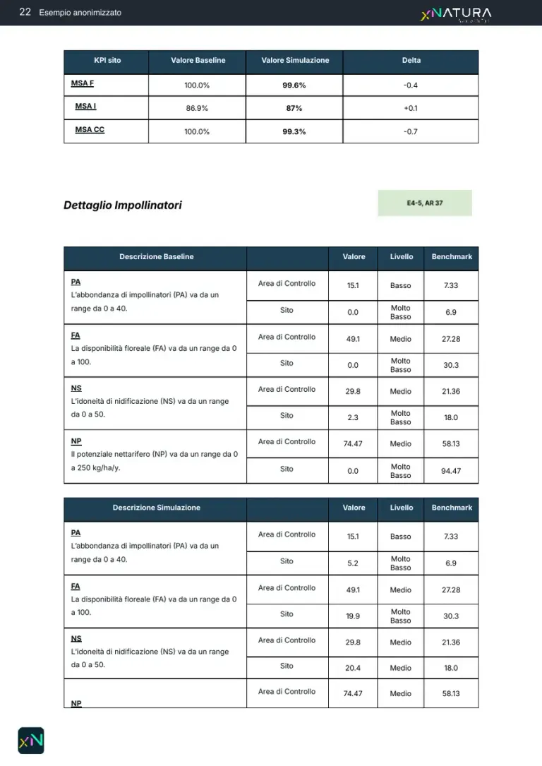 The site's KPIs before and after the plant with their difference, and the detail of the pollinator indicators in the two scenarios.